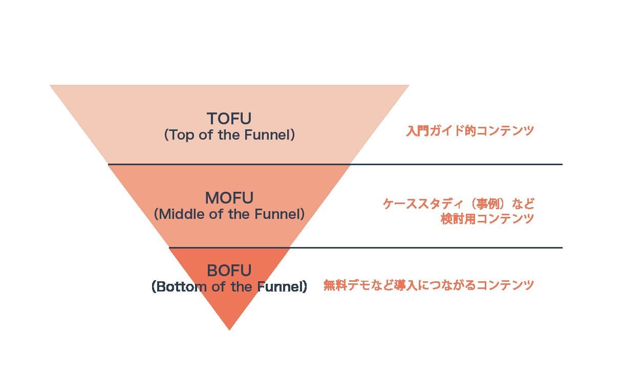 リード 育成 安い kpi